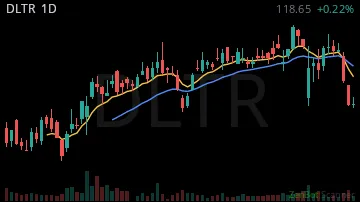DLTR daily chart