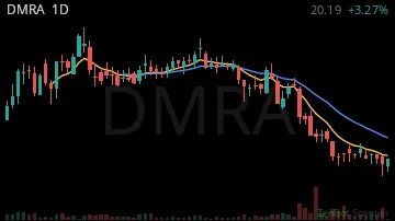 DMRA daily chart