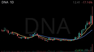 DNA daily chart