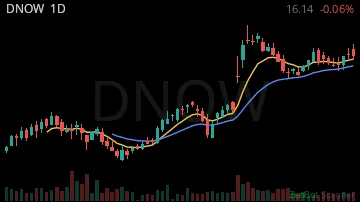 DNOW daily chart