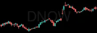 DNOW daily chart