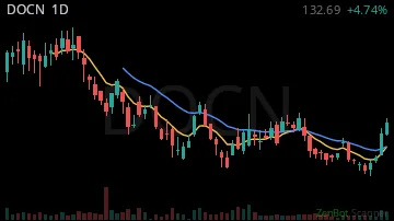 DOCN daily chart