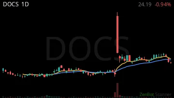 DOCS daily chart
