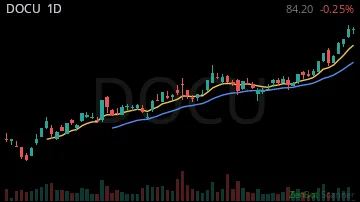 DOCU daily chart