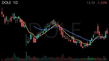 DOLE daily chart