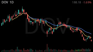 DOV daily chart