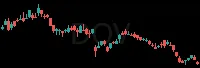 DOV daily chart