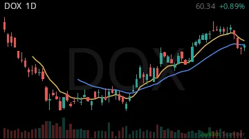 DOX daily chart