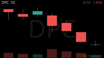 DPC daily chart