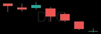 DPC daily chart
