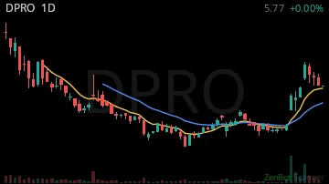 DPRO daily chart