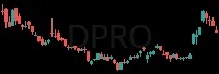 DPRO daily chart