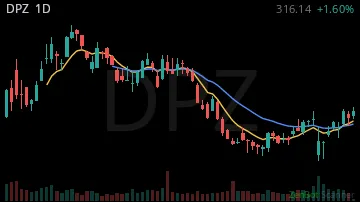 DPZ daily chart