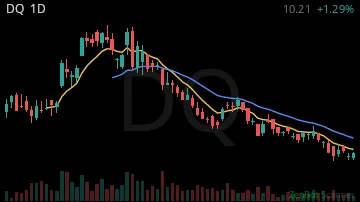 DQ daily chart