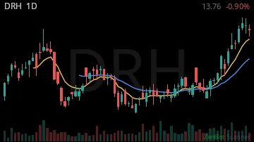 DRH daily chart