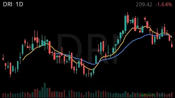 DRI daily chart