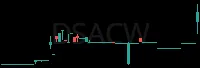 DSACW daily chart