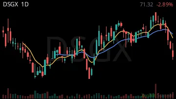 DSGX daily chart