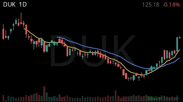 DUK daily chart