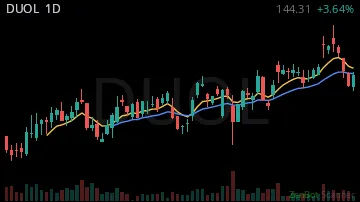 DUOL daily chart