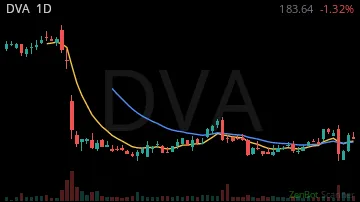 DVA daily chart