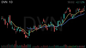 DVN daily chart