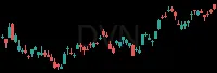 DVN daily chart