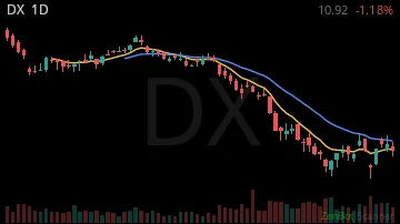 DX daily chart