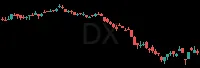 DX daily chart