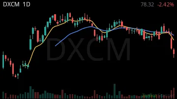 DXCM daily chart