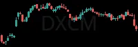 DXCM daily chart