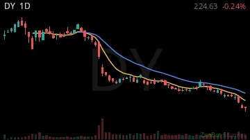 DY daily chart