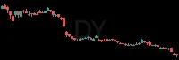 DY daily chart