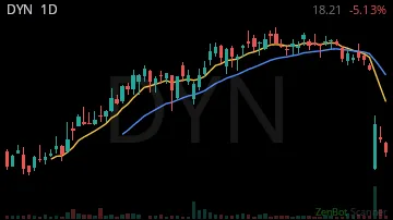 DYN daily chart