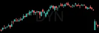 DYN daily chart