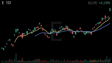 E daily chart