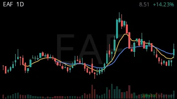 EAF daily chart