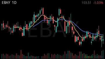 EBAY daily chart