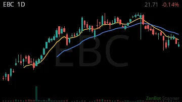 EBC daily chart