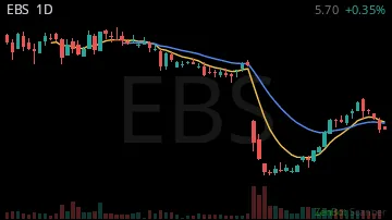 EBS daily chart