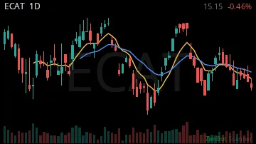 ECAT daily chart
