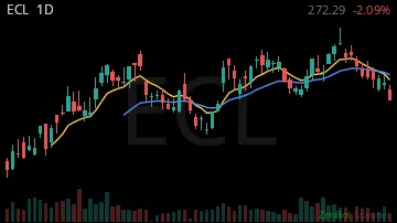 ECL daily chart