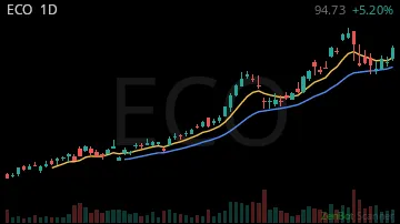 ECO daily chart