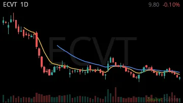 ECVT daily chart