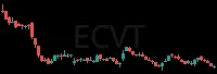 ECVT daily chart