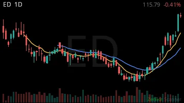 ED daily chart