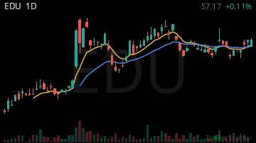 EDU daily chart