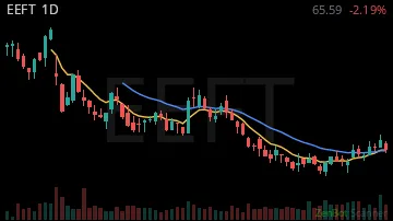 EEFT daily chart