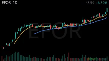EFOR daily chart