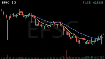 EFSC daily chart